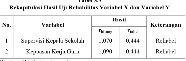 Tabel 3.3 Rekapitulasi Hasil Uji Reliabilitas Variabel X dan Variabel Y