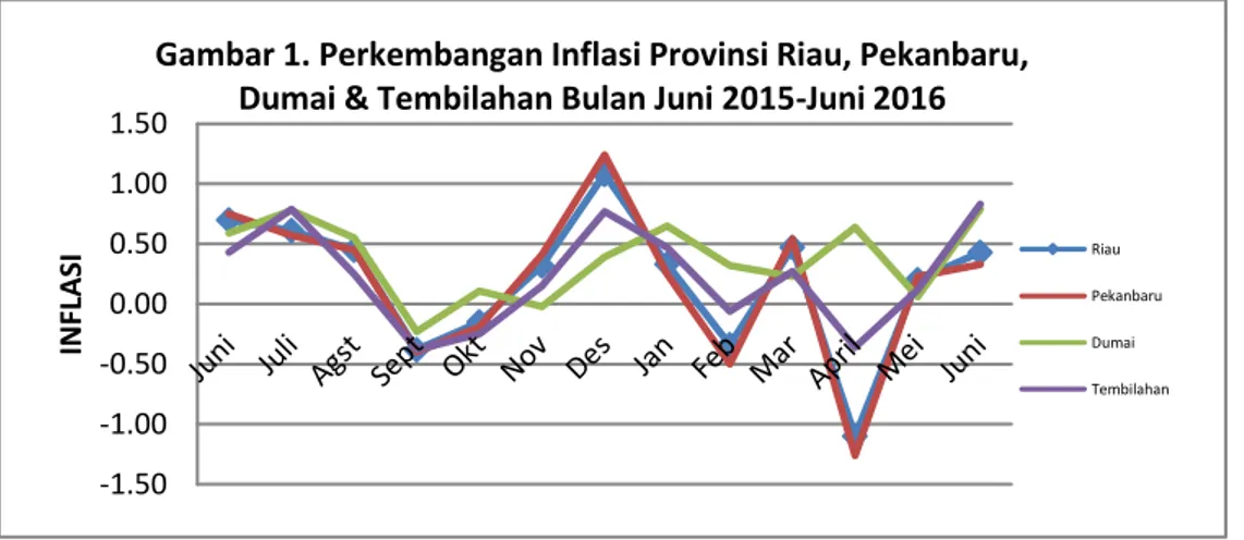 Gambar 1. Perkembangan Inflasi Provinsi Riau, Pekanbaru,  Dumai &amp; Tembilahan Bulan Juni 2015-Juni 2016