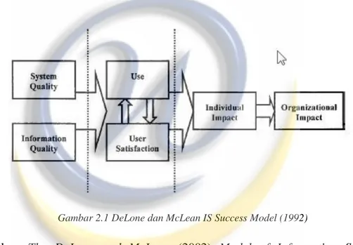 Gambar 2.1 DeLone dan McLean IS Success Model (1992) 