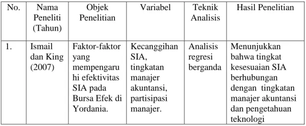 Tabel 2.1 Ringkasan Hasil Penelitian Sebelumnya   No.  Nama  Peneliti  (Tahun)  Objek  Penelitian  Variabel  Teknik  Analisis  Hasil Penelitian  1