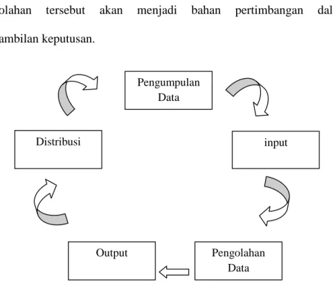 Gambar II.1. Siklus Informasi 