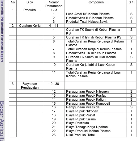 Tabel 11.  Komponen Model Ekonomi Rumahtangga Petani Plasma Kelapa                   Sawit 