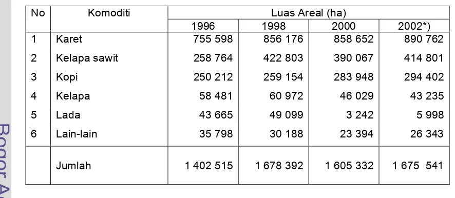 Tabel 1.   Perkembangan Areal Beberapa Komoditi Perkebunan  