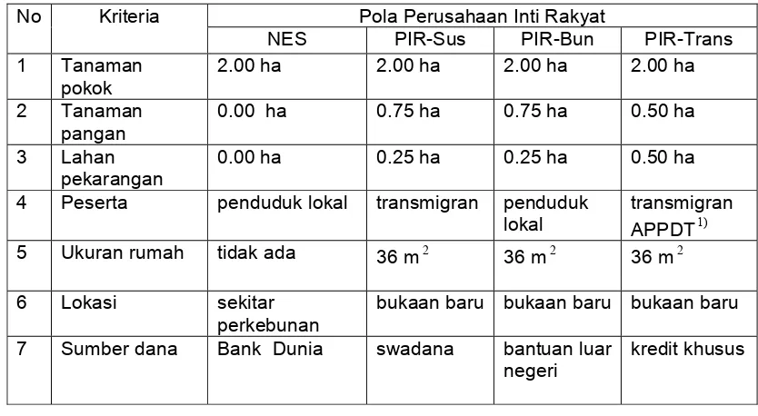 Tabel 8.  Perbedaan Pola Perusahaan Inti Rakyat Berdasarkan Kriteria                 Direktorat Jenderal Perkebunan Jakarta Tahun 1986  