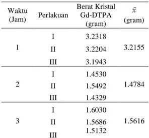 Tabel  1.  menunjukkan  hasil  kristal  Gd-DTPA  untuk  masing-masing  waktu  refluks  sebanyak  tiga  perlakuan  dengan  waktu  pendiaman  endapan  selama  3  minggu