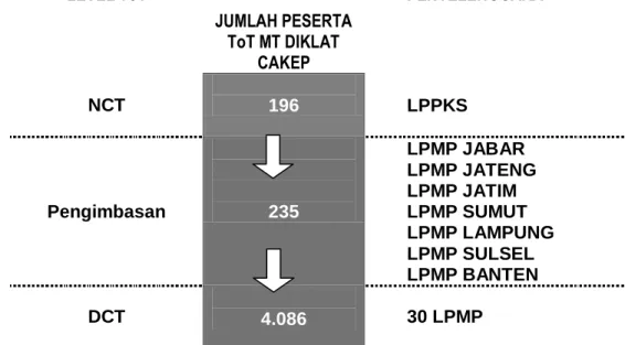 Gambar 1. :  Penyelenggara dan Sasaran   Pelatihan MT Diklat Calon Kepala Sekolah 