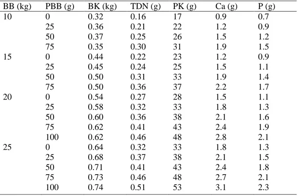 Tabel 1. Kebutuhan Nutrisi Kambing Berdasarkan Bobot Badan dan PBB  BB (kg)  PBB (g)  BK (kg)  TDN (g)  PK (g)  Ca (g)  P (g)  10  15  20  25  0  25 50 75 0 25 50 75 0 25 50 75  100 0  25  50  75  100  0.32 0.36 0.37 0.35 0.44 0.45 0.50 0.50 0.54 0.58 0.60