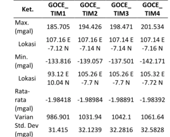 Tabel 3. Corelation Coefficient EIGEN-6C2 dengan  masing-masing GOCE data series 