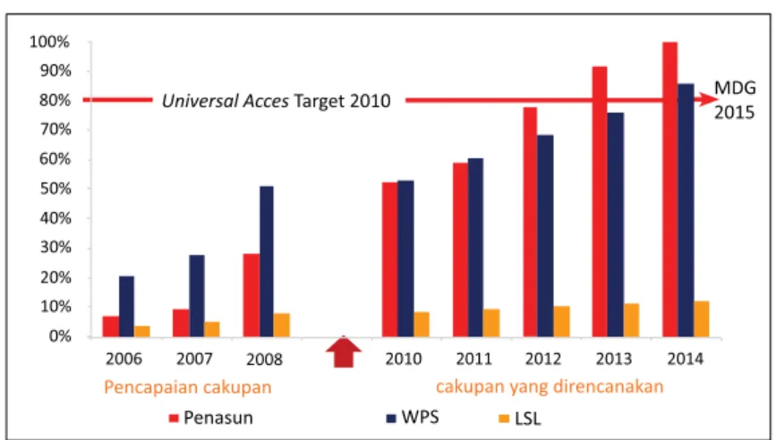 Gambar 3. Cakupan Program Dibandingkan dengan Target Universal Access 2010