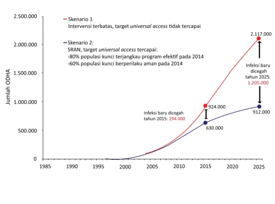 Gambar 3.1. Proyeksi Jumlah ODHA di Indonesia