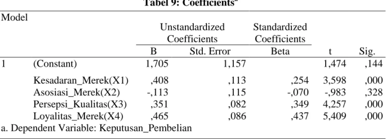 Tabel 9: Coefficients a Model  Unstandardized  Coefficients  Standardized Coefficients  t  Sig