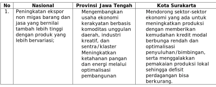 Tabel 2.6 Keterkaitan antara Kebijakan Ekonomi Kota Surakarta dengan  Kebijakan Ekonomi Provinsi Jawa Tengah dan Nasional 
