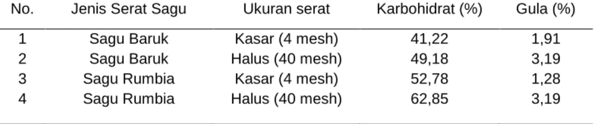 Tabel 1. Hasil uji kadar karbohidrat dan Gula 
