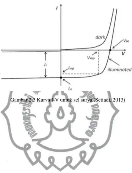 Gambar 2.3 Kurva I-V untuk sel surya (Setiadi, 2013) 