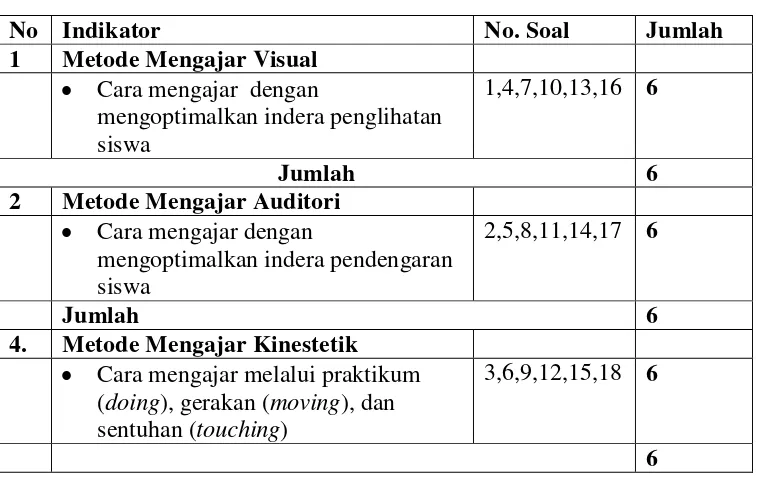 Tabel 2. Kisi-kisi Instrumen Metode Mengajar Guru 