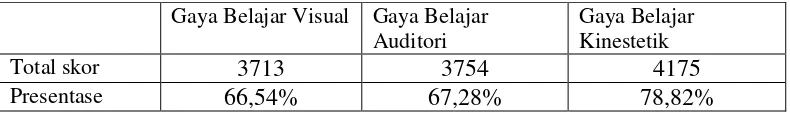 Tabel 4. Skor Gaya Belajar Siswa 