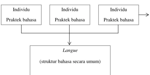 Tabel 2.2 Contoh langue-parole 
