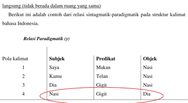 Tabel 2.3 Contoh relasi sintagmatik-paradigmatik 