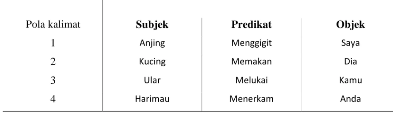 Tabel 2.5 Relasi sintagmatik paradigmatik 