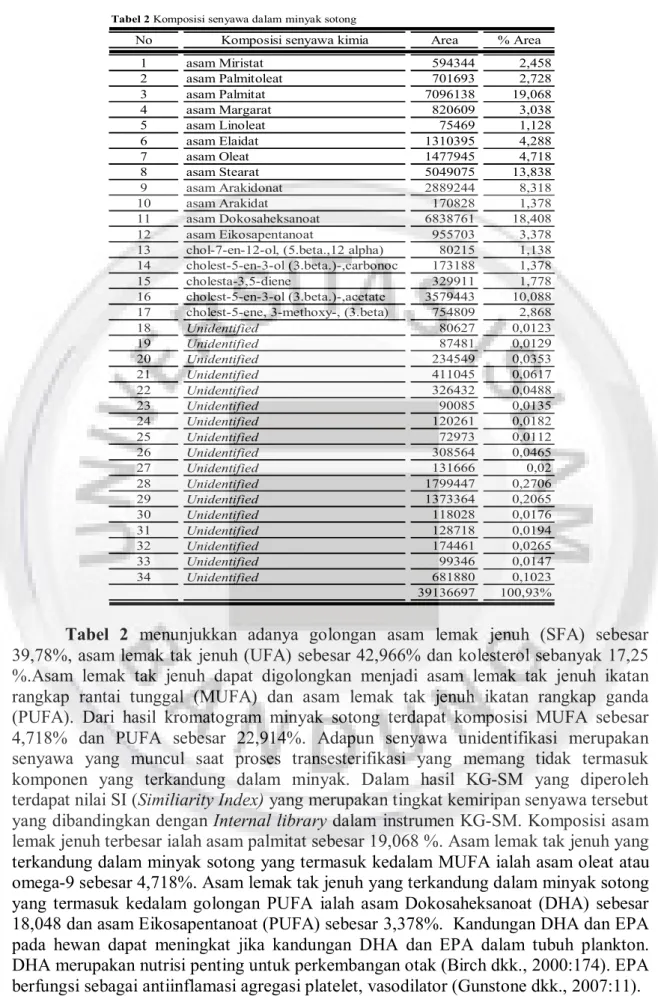 Tabel  2  menunjukkan  adanya  golongan  asam  lemak  jenuh  (SFA)  sebesar  39,78%, asam lemak tak jenuh (UFA) sebesar 42,966% dan kolesterol sebanyak 17,25 