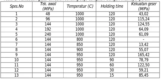 Tabel 1. Kekuatan geser diffusion bonding baja-tungsten dengan Interlayer perak 