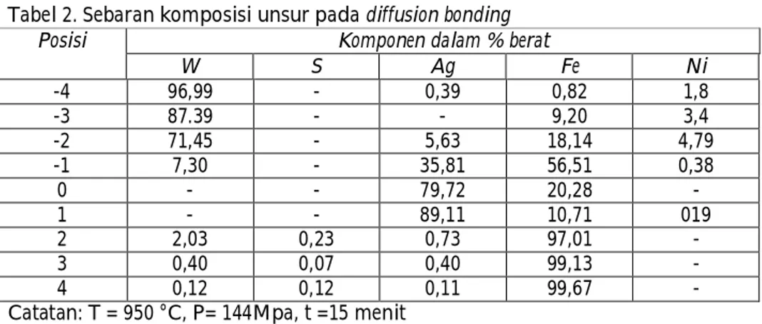 Tabel 2. Sebaran komposisi unsur pada diffusion bonding 