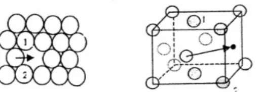 Gambar 4. Perbedaan energi bebas sebagai fungsi posisi interstisi pada lattice [8]  ΔGm  merupakan  jumlah  aktivasi  entalpi  (ΔHm)  dan  bentuk  aktivasi  entropy (-TΔSm)