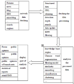 Figure 1.  Network public opinion analysis system structure diagram 