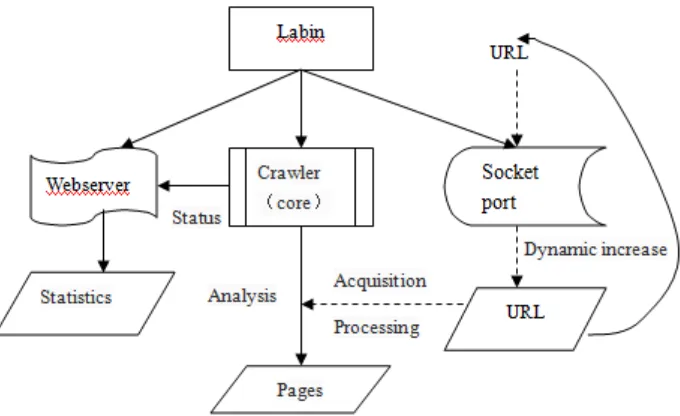 Figure 3. Labin crawlers structure 