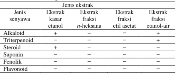 Tabel 1.   Hasil uji fitokimia               Jenis ekstrak  Jenis  senyawa  Ekstrak kasar  etanol  Ekstrak fraksi  n-heksana  Ekstrak fraksi  etil asetat  Ekstrak fraksi  etanol-air  Alkaloid  +  +  ̶  +  Triterpenoid  ̶  ̶  ̶  +  Steroid  +  +  ̶  ̶  Sapo