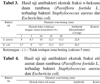 Tabel  4.      Hasil  uji  uji  antibakteri  ekstrak  fraksi  etil  asetat daun rambusa (Passiflora foetida L.)  terhadap  bakteri  Staphylococcus  aureus  dan Eschericia coli
