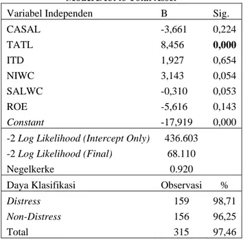 Tabel 7  Model Debt to Total Asset 