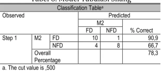 Tabel 6. Model Tabulasi Silang  Classification Table a Observed  Predicted  M2  % Correct FD NFD  Step 1  M2  FD  10  1  90,9  NFD  4  8  66,7  Overall  Percentage  78,3 