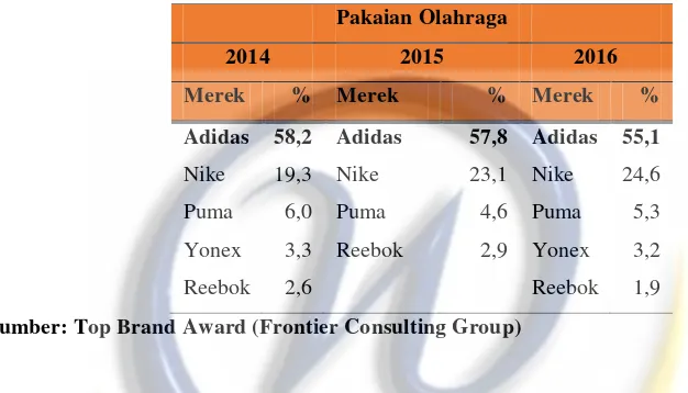 Tabel di atas menunjukkan bahwa Adidas dalam kategori Pakaian Olahraga, 