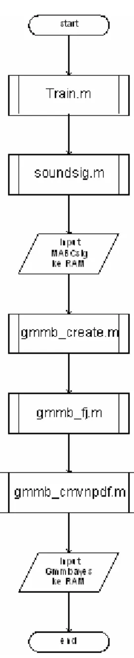 Gambar 3.4 Algoritma proses train 