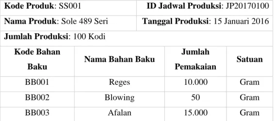 Tabel 3.8 Data Penggunaan Bahan Baku 
