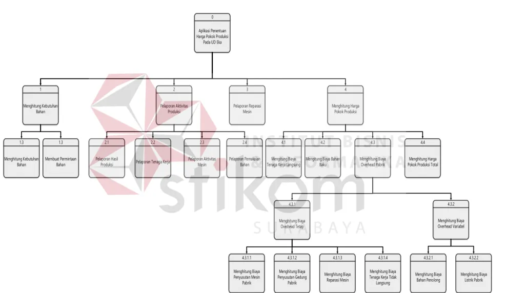 Gambar 3.5 Diagram Jenjang Aplikasi Penentuan Harga Pokok Produksi pada UD Eka 