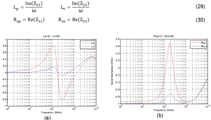 Figure 5. Primary and secondary inductances (a) and serial resistances (b) versus frequency  