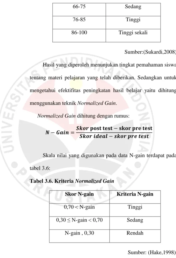 Tabel 3.6. Kriteria Normalized Gain 