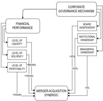 Gambar 3: Model Merger-Akuisisi yang Sinergis
