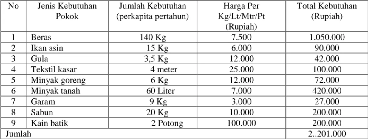 Tabel 2. Rincian Kebutuhan Pokok Minimum Keluarga yang Harus Dipenuhi               Perkapita Pertahun di Desa Kampung Jawa Kecamatan Pesisir Tengah               Kabupaten Pesisir Barat Tahun 2012