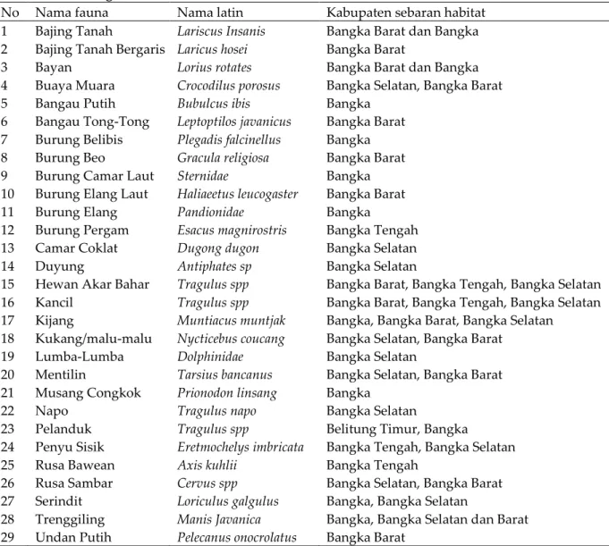 Tabel  2.  Data  jenis  fauna  darat  dan  perairan  kategori  dilindungi  di  Kepulauan  Bangka       Belitung [18]