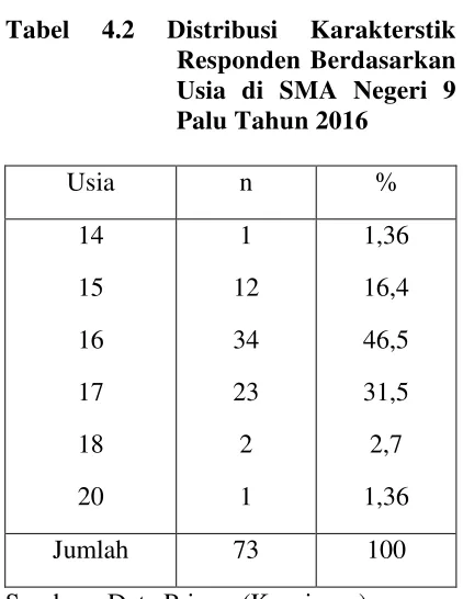 Tabel 4.2 