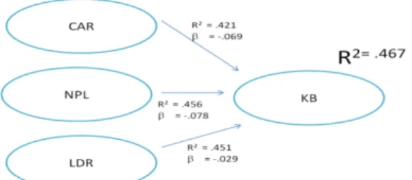 Fig.  2  struktur  pengaruh  CAR,  NPL,  dan  LDR terhadap KB 