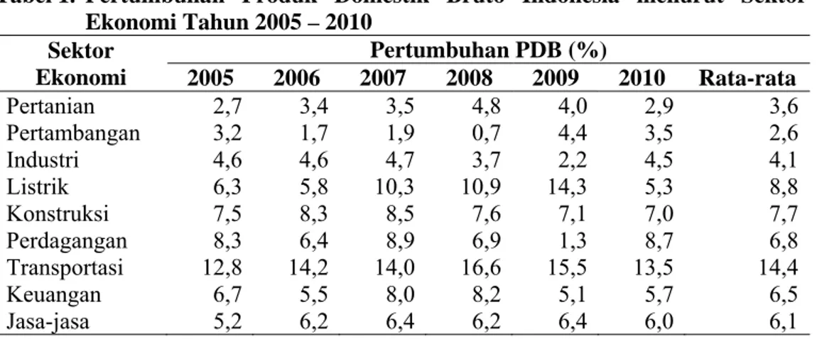 Tabel  1. Pertumbuhan Produk Domestik Bruto Indonesia menurut Sektor  Ekonomi Tahun 2005 – 2010   Sektor  Ekonomi  Pertumbuhan PDB (%)  2005 2006 2007 2008 2009 2010 Rata-rata  Pertanian 2,7 3,4 3,5 4,8 4,0 2,9 3,6  Pertambangan 3,2 1,7 1,9 0,7 4,4 3,5 2,6  Industri 4,6 4,6 4,7 3,7 2,2 4,5 4,1  Listrik 6,3 5,8 10,3 10,9 14,3 5,3 8,8  Konstruksi   7,5 8,3 8,5 7,6 7,1 7,0 7,7  Perdagangan 8,3 6,4 8,9 6,9 1,3 8,7 6,8  Transportasi 12,8 14,2 14,0 16,6 15,5 13,5 14,4  Keuangan 6,7 5,5 8,0 8,2 5,1 5,7 6,5  Jasa-jasa 5,2 6,2 6,4 6,2 6,4 6,0 6,1 