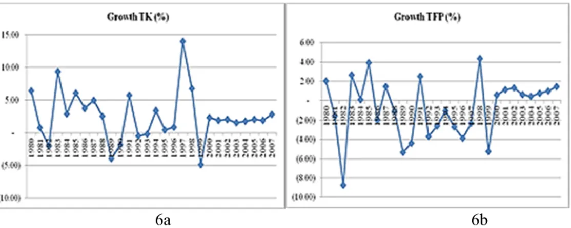 Tabel 3.  Hasil Estimasi Faktor-faktor yang Mempengaruhi Pertumbuhan  Sektor  Pertanian di Indonesia Tahun 1980-2008 