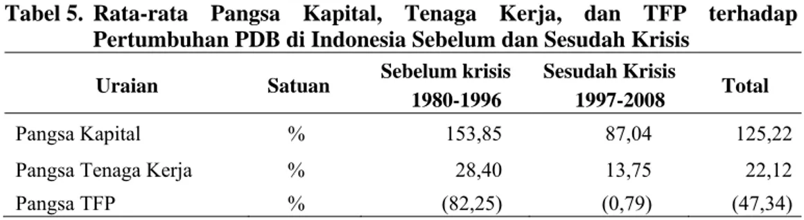 Tabel  5.  Rata-rata Pangsa Kapital, Tenaga Kerja, dan TFP terhadap  Pertumbuhan PDB di Indonesia Sebelum dan Sesudah Krisis  