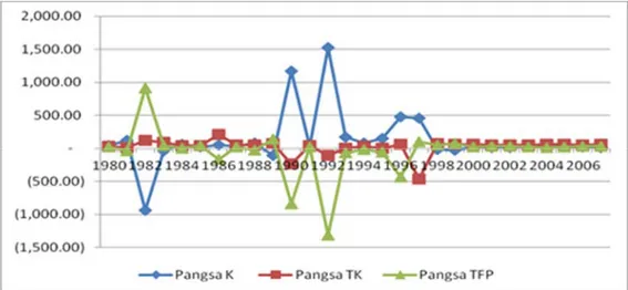 Gambar 7.  Perkembangan Pangsa Stok Kapital, Tenaga Kerja, dan Total Factor  Productivity (TFP) Sektor Pertanian di Indonesia Tahun 1980-2008 