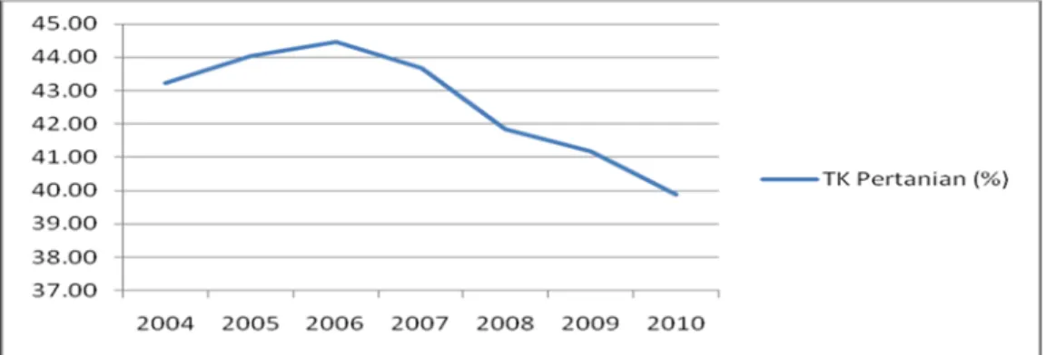 Gambar 1. Perkembangan Pangsa Tenaga Kerja Sektor Pertanian di Indonesia  Tahun 2004-2010 