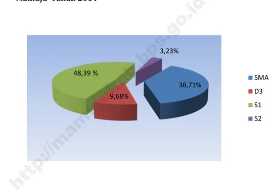 Gambar 1. Grafik Persentase tingkat Pendidikan  Pegawai BPS Kabupaten  Mamuju  Tahun 2014 